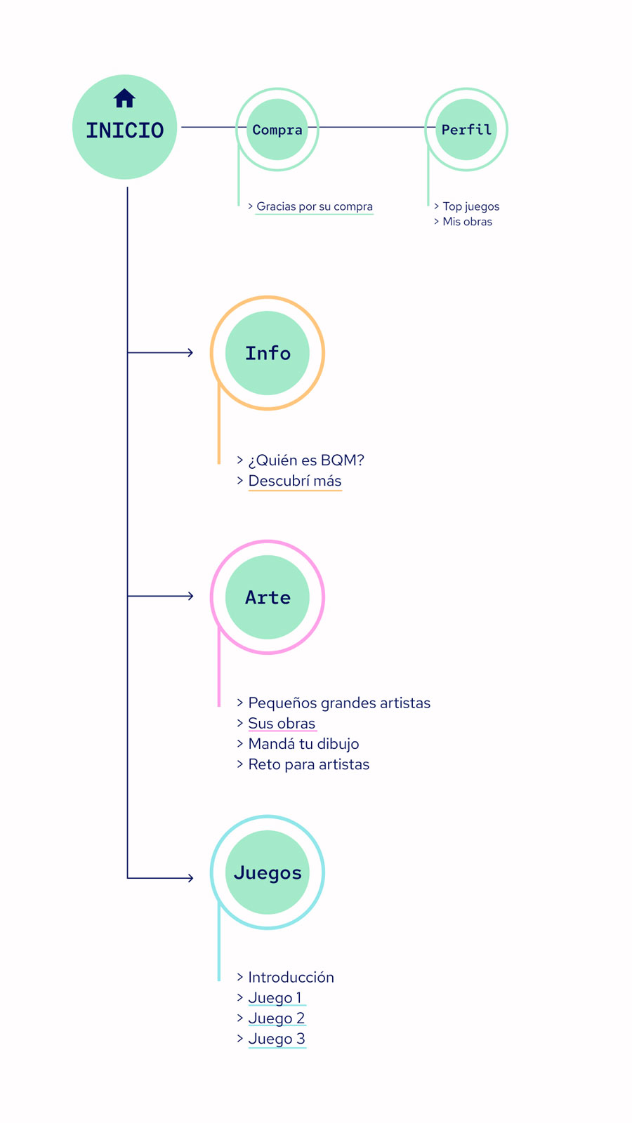 mapa de la webbapp grupo vm23