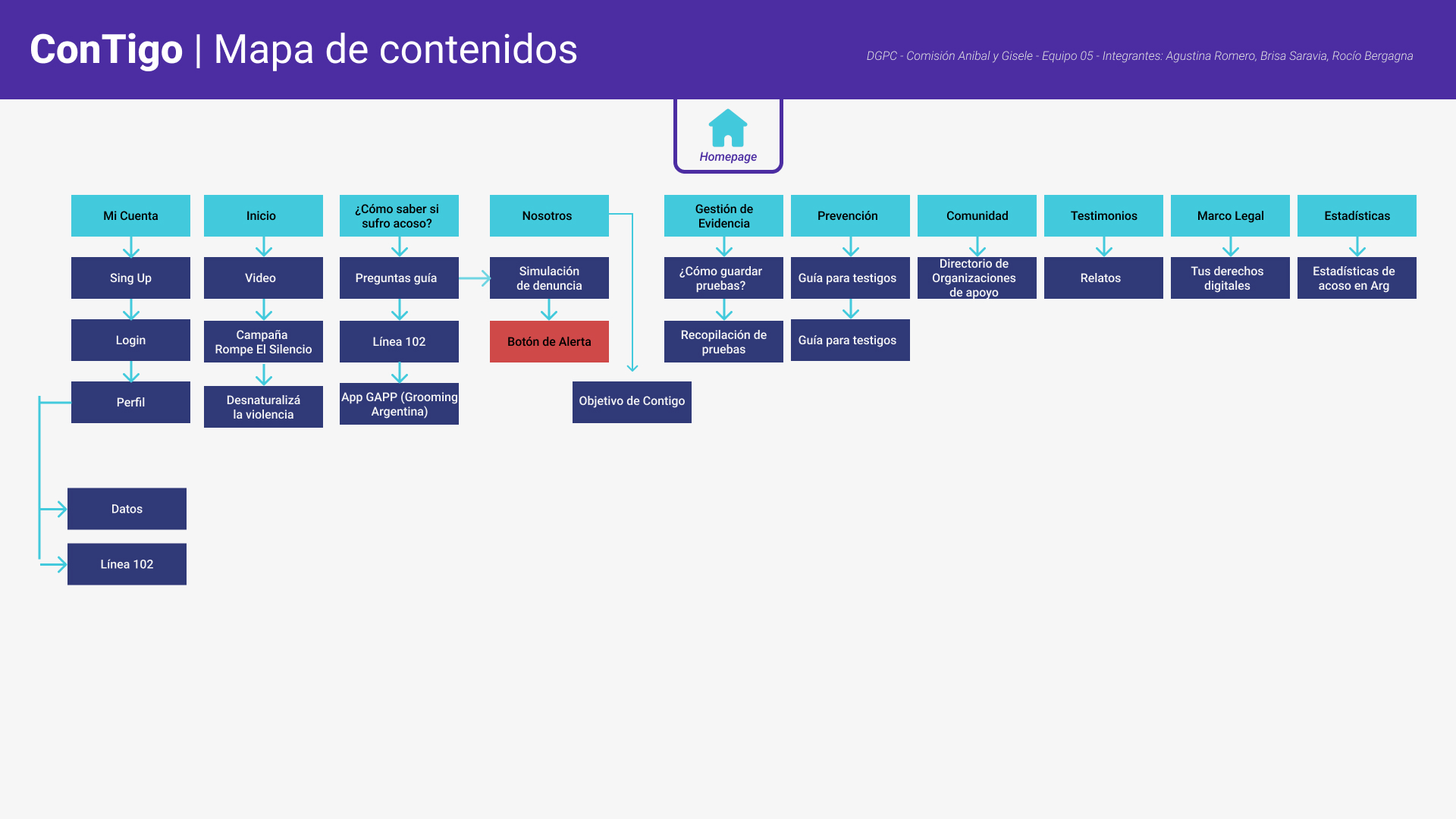 Mapa de contenidos